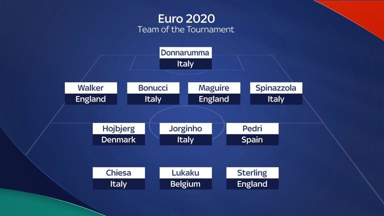 Đội hình xuất sắc nhất Euro 2020 do UEFA công bố